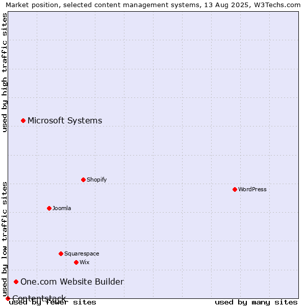Market position of Microsoft Systems vs. One.com Website Builder vs. Contentstack