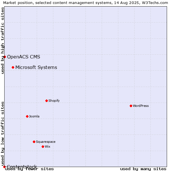 Market position of Microsoft Systems vs. OpenACS CMS vs. Contentstack