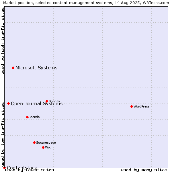 Market position of Microsoft Systems vs. Open Journal Systems vs. Contentstack