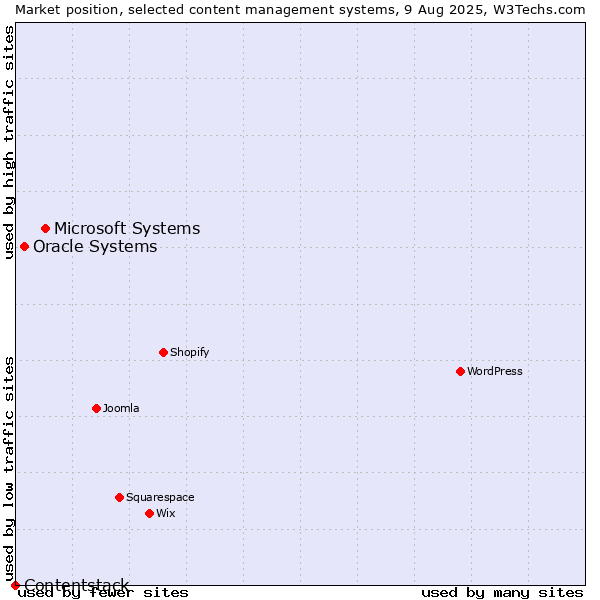 Market position of Microsoft Systems vs. Oracle Systems vs. Contentstack