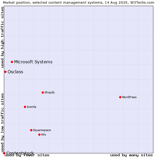 Market position of Microsoft Systems vs. Osclass vs. Contentstack