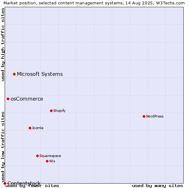 Market position of Microsoft Systems vs. osCommerce vs. Contentstack