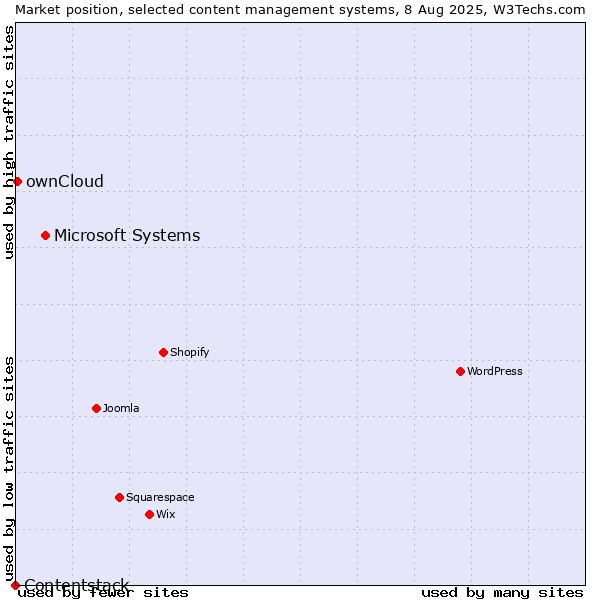 Market position of Microsoft Systems vs. ownCloud vs. Contentstack