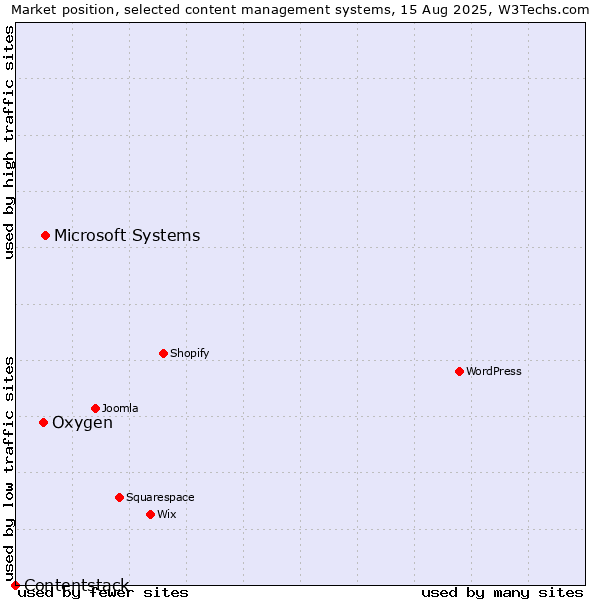 Market position of Microsoft Systems vs. Oxygen vs. Contentstack