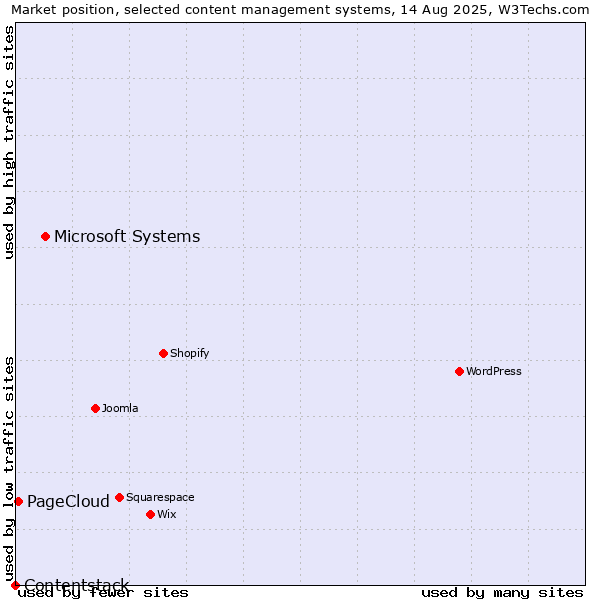 Market position of Microsoft Systems vs. PageCloud vs. Contentstack