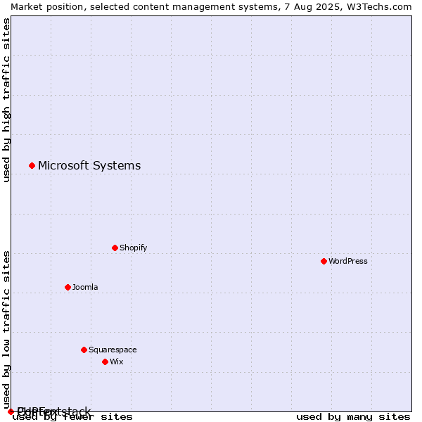 Market position of Microsoft Systems vs. PHPFox vs. Contentstack