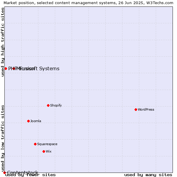 Market position of Microsoft Systems vs. PHP-Fusion vs. Contentstack