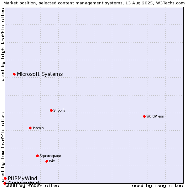 Market position of Microsoft Systems vs. PHPMyWind vs. Contentstack