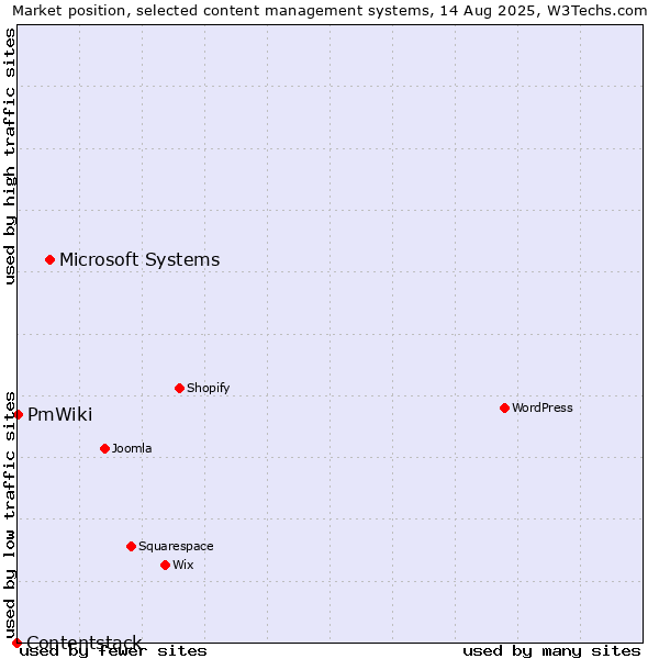 Market position of Microsoft Systems vs. PmWiki vs. Contentstack