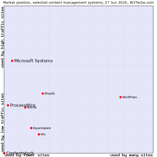 Market position of Microsoft Systems vs. ProcessWire vs. Contentstack