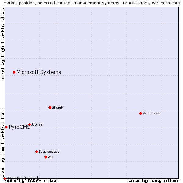Market position of Microsoft Systems vs. PyroCMS vs. Contentstack