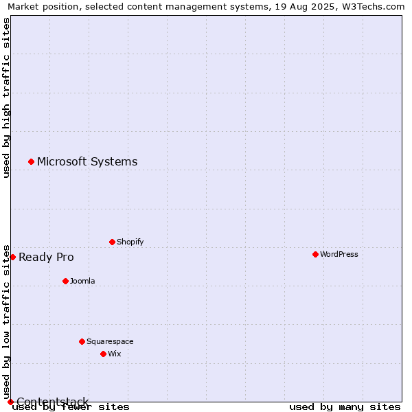 Market position of Microsoft Systems vs. Ready Pro vs. Contentstack