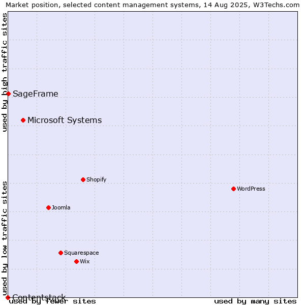 Market position of Microsoft Systems vs. SageFrame vs. Contentstack