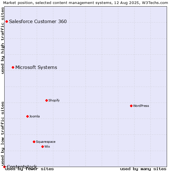 Market position of Microsoft Systems vs. Salesforce Customer 360 vs. Contentstack