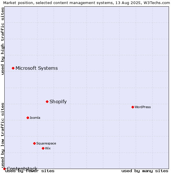 Market position of Shopify vs. Microsoft Systems vs. Contentstack