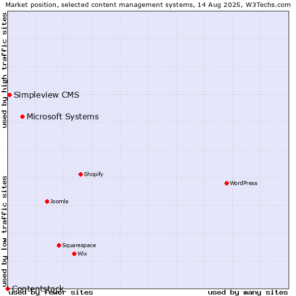 Market position of Microsoft Systems vs. Simpleview CMS vs. Contentstack
