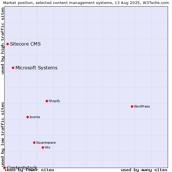 Market position of Microsoft Systems vs. Sitecore CMS vs. Contentstack