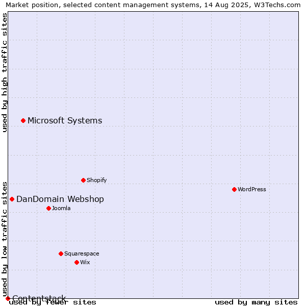 Market position of Microsoft Systems vs. DanDomain Webshop vs. Contentstack