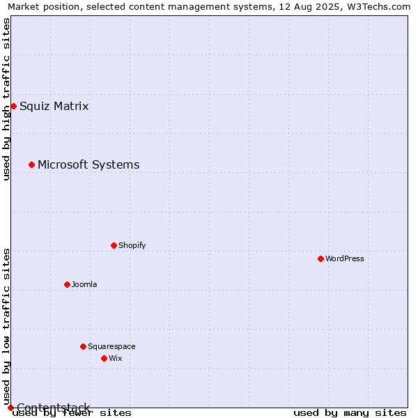 Market position of Microsoft Systems vs. Squiz Matrix vs. Contentstack