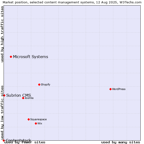 Market position of Microsoft Systems vs. Subrion CMS vs. Contentstack