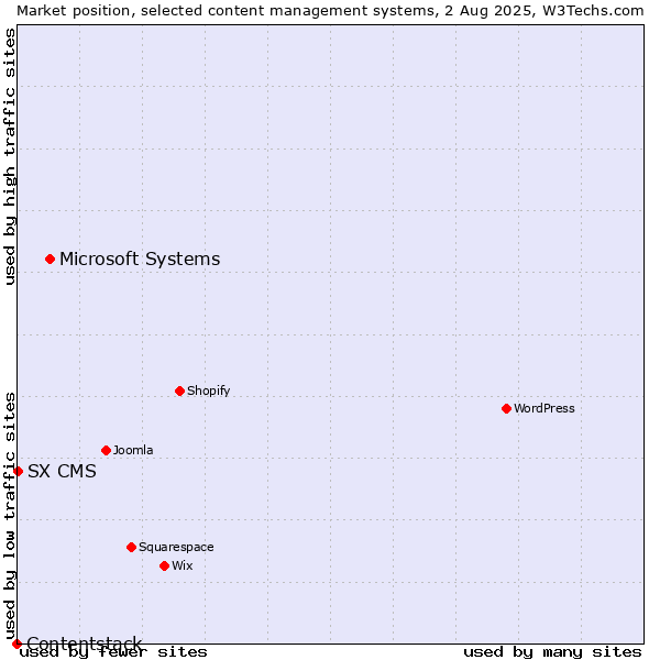 Market position of Microsoft Systems vs. SX CMS vs. Contentstack