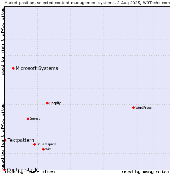 Market position of Microsoft Systems vs. Textpattern vs. Contentstack