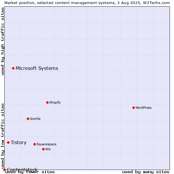 Market position of Microsoft Systems vs. Tistory vs. Contentstack