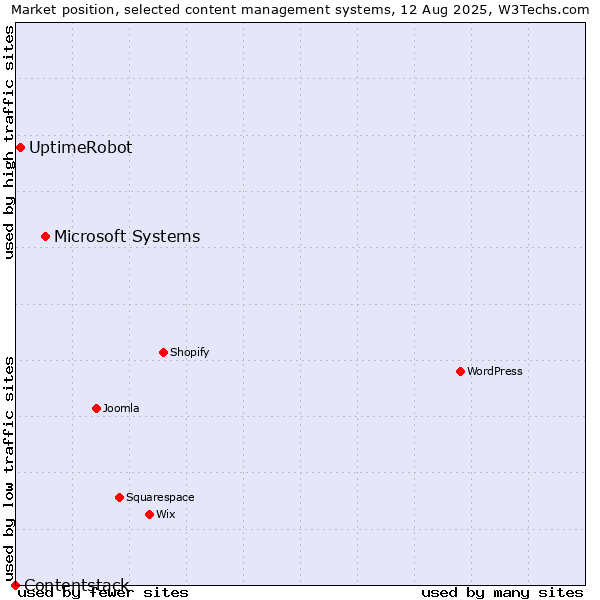 Market position of Microsoft Systems vs. UptimeRobot vs. Contentstack