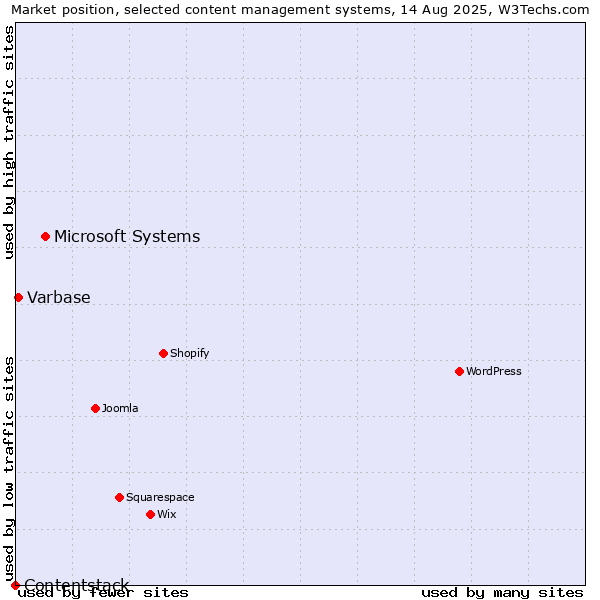 Market position of Microsoft Systems vs. Varbase vs. Contentstack