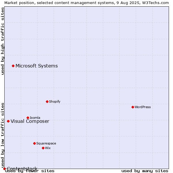 Market position of Microsoft Systems vs. Visual Composer vs. Contentstack