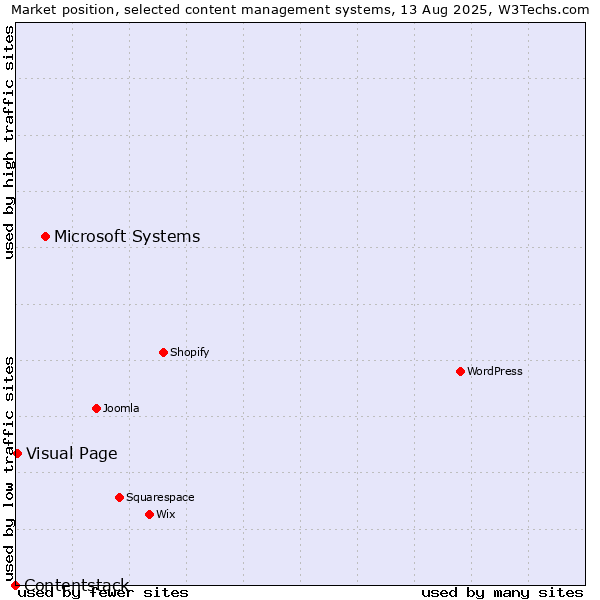 Market position of Microsoft Systems vs. Visual Page vs. Contentstack