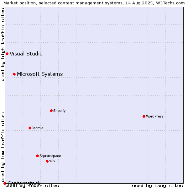 Market position of Microsoft Systems vs. Visual Studio vs. Contentstack