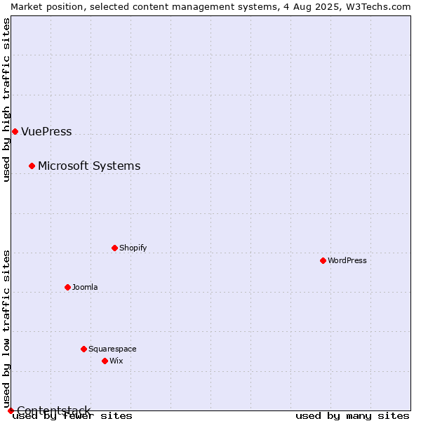Market position of Microsoft Systems vs. VuePress vs. Contentstack