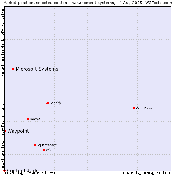 Market position of Microsoft Systems vs. Waypoint vs. Contentstack