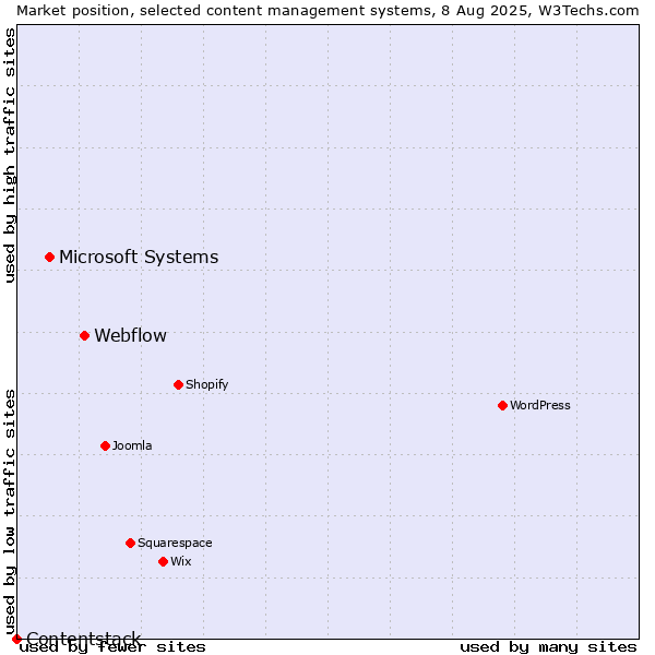 Market position of Webflow vs. Microsoft Systems vs. Contentstack