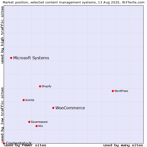 Market position of WooCommerce vs. Microsoft Systems vs. Contentstack