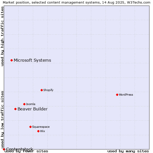 Market position of Beaver Builder vs. Microsoft Systems vs. Contentstack