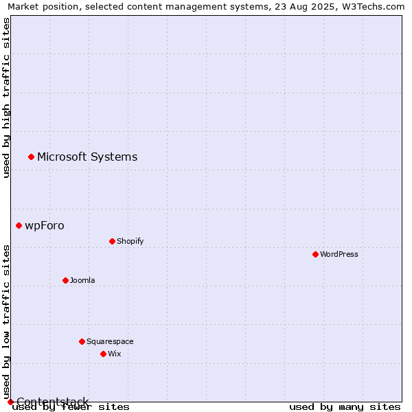 Market position of Microsoft Systems vs. wpForo vs. Contentstack