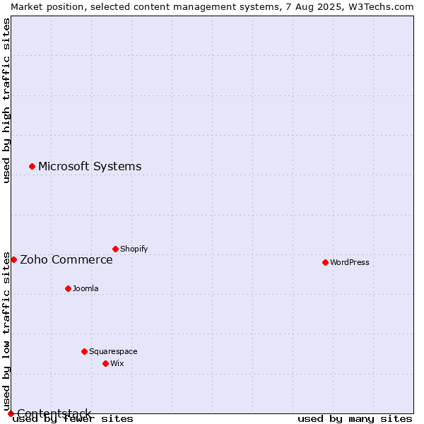 Market position of Microsoft Systems vs. Zoho Commerce vs. Contentstack
