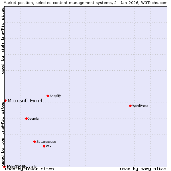 Market position of Microsoft Excel vs. MidCOM vs. Contentstack