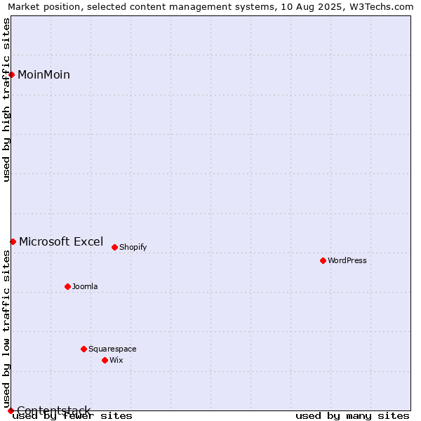 Market position of Microsoft Excel vs. MoinMoin vs. Contentstack