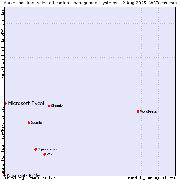 Market position of Microsoft Excel vs. Navigate CMS vs. Contentstack