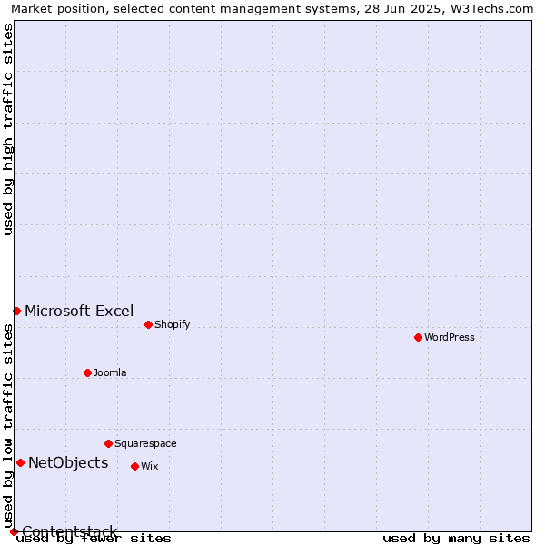 Market position of NetObjects vs. Microsoft Excel vs. Contentstack
