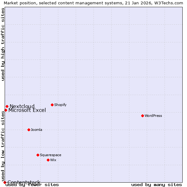 Market position of Nextcloud vs. Microsoft Excel vs. Contentstack