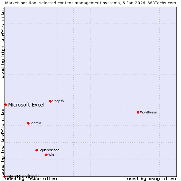 Market position of Microsoft Excel vs. pH7Builder vs. Contentstack