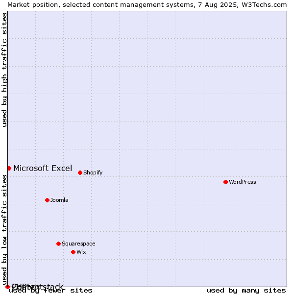 Market position of Microsoft Excel vs. PHPFox vs. Contentstack