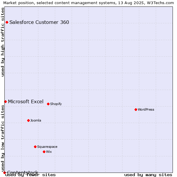 Market position of Salesforce Customer 360 vs. Microsoft Excel vs. Contentstack