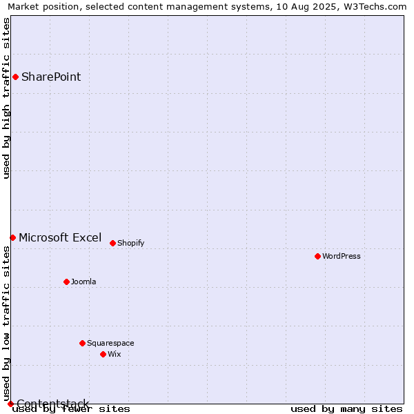 Market position of SharePoint vs. Microsoft Excel vs. Contentstack