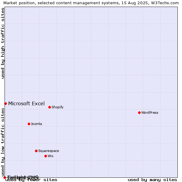 Market position of Microsoft Excel vs. Twilight CMS vs. Contentstack