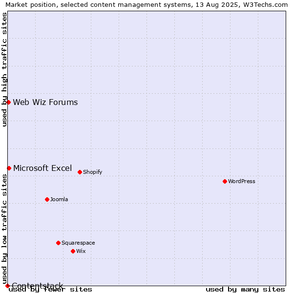 Market position of Microsoft Excel vs. Web Wiz Forums vs. Contentstack